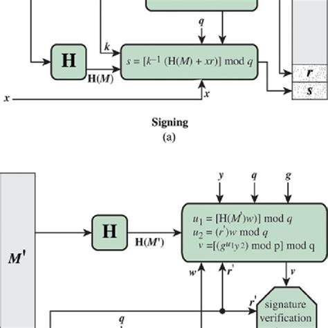 (PDF) Digital Signature Algorithms