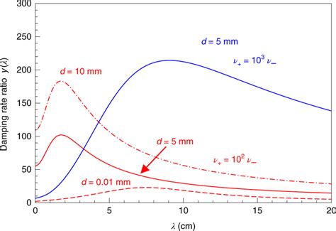 The relative damping ratio y as a function of the wavelength λ in the... | Download Scientific ...