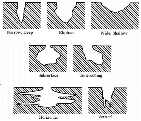 Different Types of Corrosion: Pitting Corrosion - Causes and Prevention, WebCorr Corrosion ...