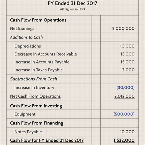 Bank Indebtedness Cash Flow Statement Financial | Alayneabrahams