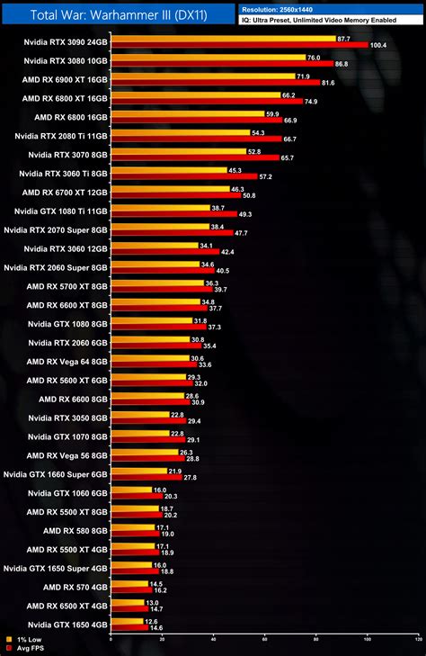 Total War: Warhammer III GPU Benchmark: 30+ GPUs Tested! | KitGuru