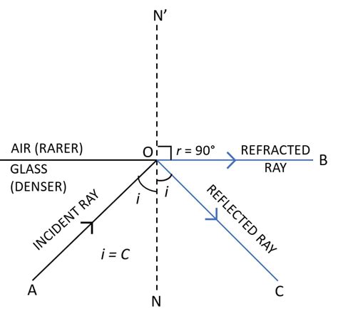 Angle Of Incidence And Critical Angle