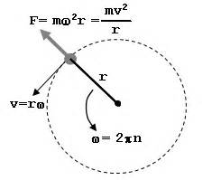 Centrifugal Force Equations and Calculator