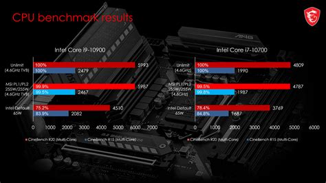 MSI B460 Power Limit Overclock Shows Huge Performance Gains With Intel ...