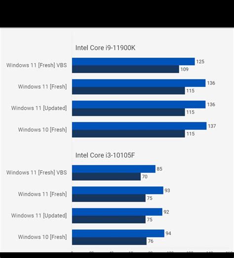 Best CPU Benchmarks: Ranking Charts for overall performances!