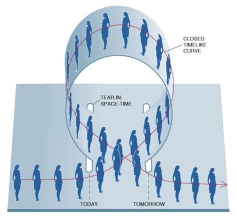 Time Travel Simulation Resolves “Grandfather Paradox” - Scientific American