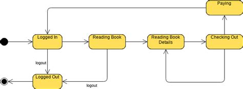 Online State Machine Diagram Tool