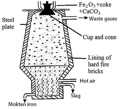 Blast Furnace Diagram