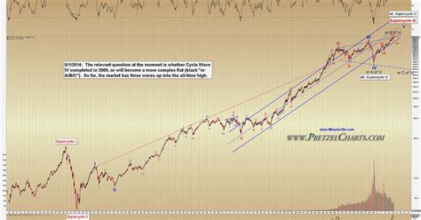 Pretzel Logic's Market Charts and Analysis: 100-year Chart of the Dow Jones Industrials Shows ...