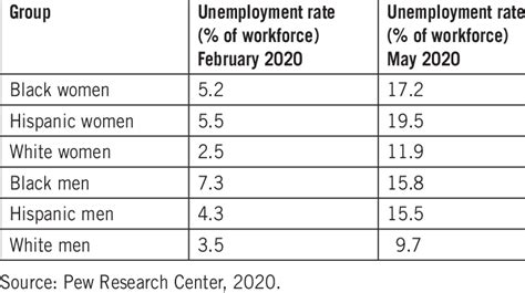 Changes in unemployment rates by race/ ethnicity and gender in the US... | Download Scientific ...