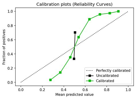 Can I trust my model's probabilities? A deep dive into probability calibration