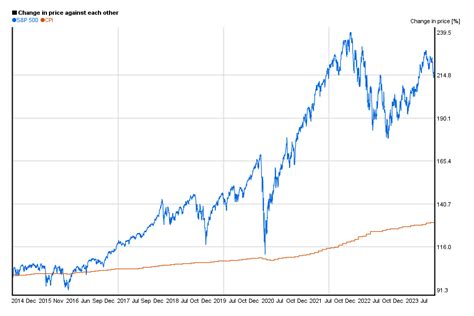 S&P 500 10 years charts of performance