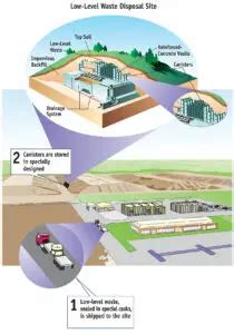 11 Radioactive Waste Examples: Detailed Explanations - LAMBDAGEEKS