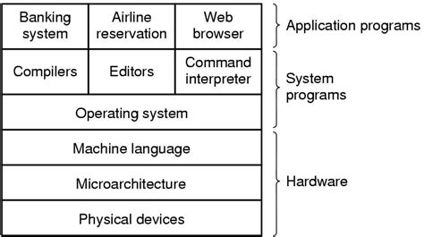 Computer system design model [Tan01]. | Download Scientific Diagram