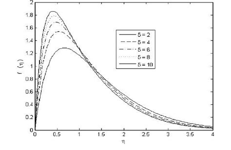 Tangential velocity at different d values. | Download Scientific Diagram