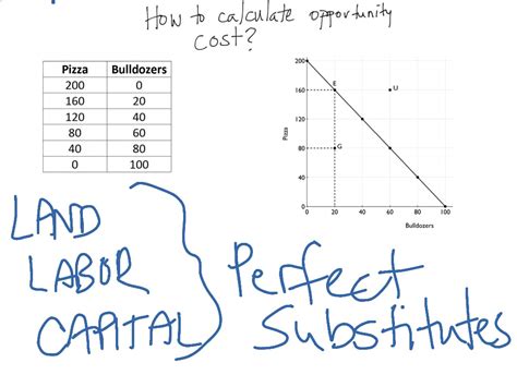 Opportunity Cost Formula