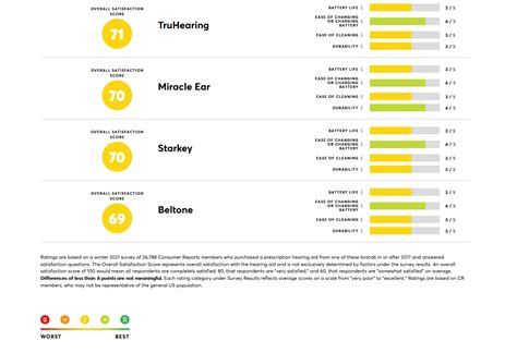 Consumer Reports survey of hearing aid brands and retailers - Hearing Aids - Hearing Aid Forum ...