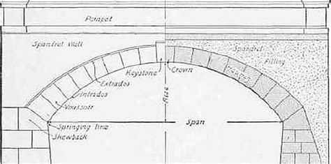 Master Class: Stone Arch Bridges and Spandrel Wall Failures – The Stone Trust