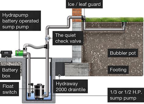 Sump Pump Installation in the Chicagoland area