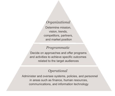 The Strategy Pyramid - La Piana