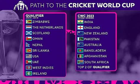 ICC Cricket World Cup Qualifier 2023 in Zimbabwe – Squads, Fixtures, Venues – All you need to Know