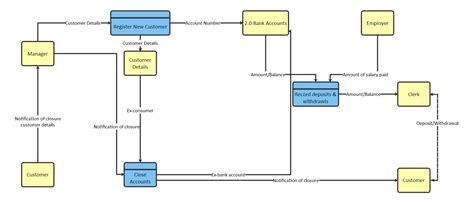 Free Editable Data Flow Diagram Examples | EdrawMax Online