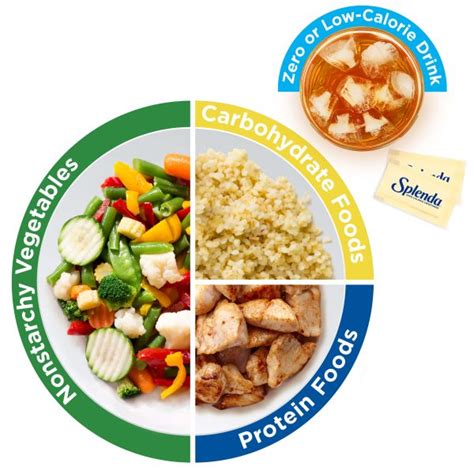 The Plate Method - Splenda®