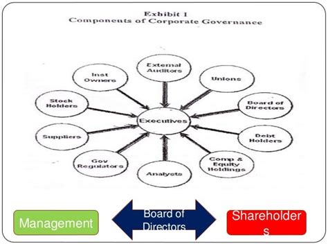 Models of Corporate Governance