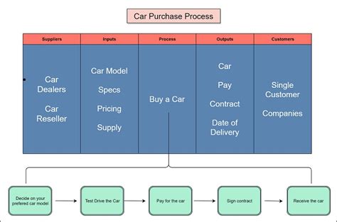 SIPOC Diagram: Definition, Templates and Tutorials