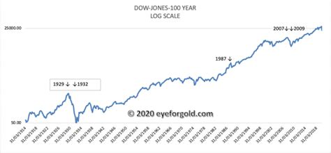 DOW JONES 100 YEAR HISTORICAL CHART | ANALYSIS | Eye for Gold