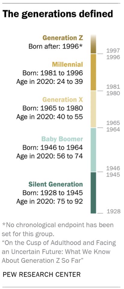 What We Know About Gen Z So Far | Pew Research Center