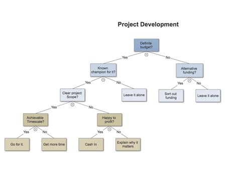 Decision Trees: A Simple Tool to Make Radically Better Decisions