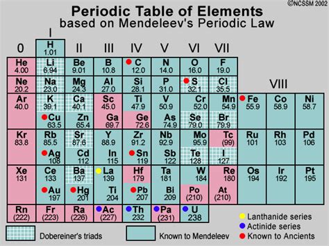 Mendeleev's Periodic Table