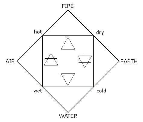 Aristotle 4 elements - berlindaly