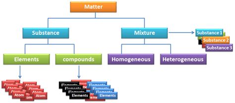 CLASSIFICATION OF MATTER WITH FLOW CHART » PIJA Education