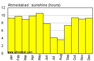 Ahmedabad, India Annual Climate with monthly and yearly average temperature, precipitation ...