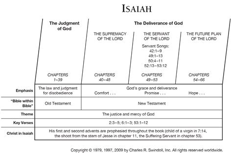 Book of Isaiah Overview - Insight for Living Ministries