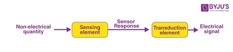 Transducer - Definition, Parts, Types, Efficiency, Applications