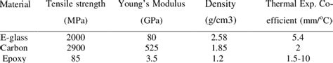 Mechanical Properties of E-glass fiber, carbon fiber and epoxy. | Download Table