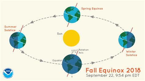 The autumnal equinox arrives Saturday. Soon it will feel more like fall, too. - The Washington Post