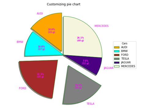 Pie Chart In Python Matplotlib Pie Chart In Python How To Create A | Images and Photos finder