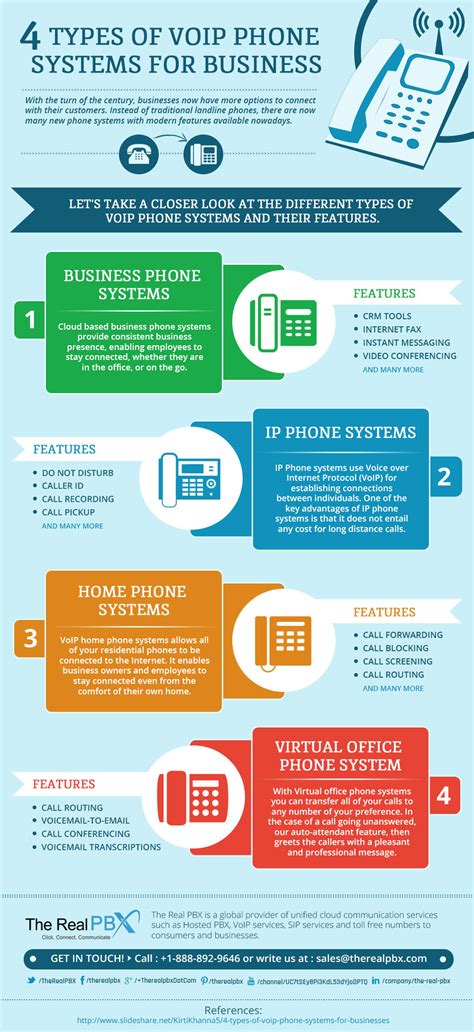 4 Types of VoIP Phone System for Businesses