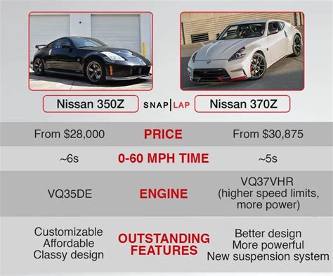 Expert Review: Nissan 350Z vs. 370Z | SnapLap