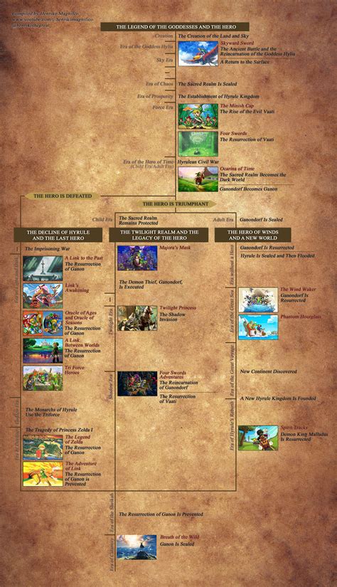 How Will The Legend of Zelda Movie Fit Into the Franchise Timeline? | Den of Geek