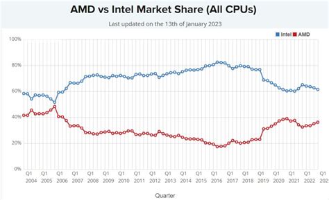 Intel Stock Price Forecast 2023, 2025, 2030: Buy, Sell, Hold?