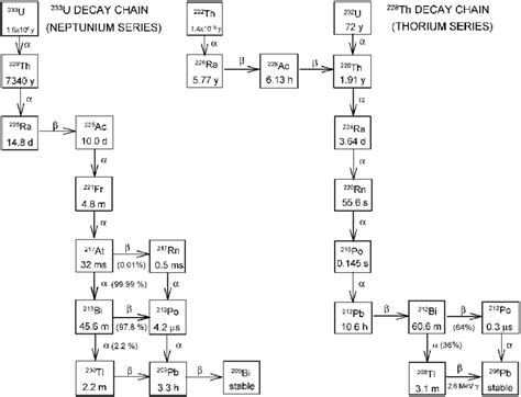 Decay chain of uranium-233 and uranium-232/thorium-232. | Download Scientific Diagram