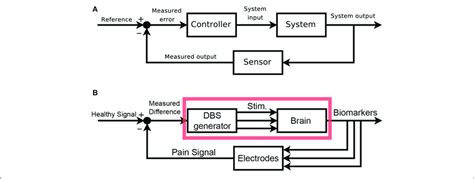 | Block Diagram schematics of closed-loop control systems. (A)... | Download Scientific Diagram