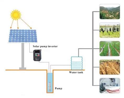 A Typical Design of Solar Water Pump System | inverter.com