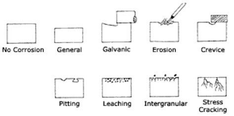 Pitting Corrosion Diagram