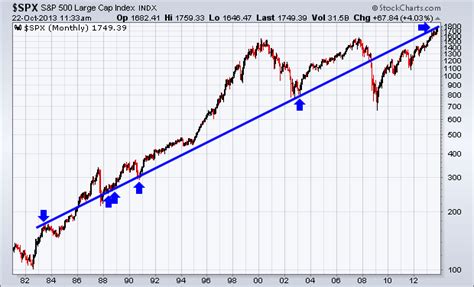 S&P 500 Tests Trend Line Going Back to 1983